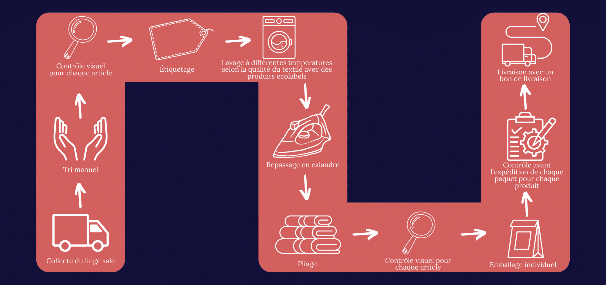 Organisation de nettoyage et de blanchisserie vous allez adorer en 2024